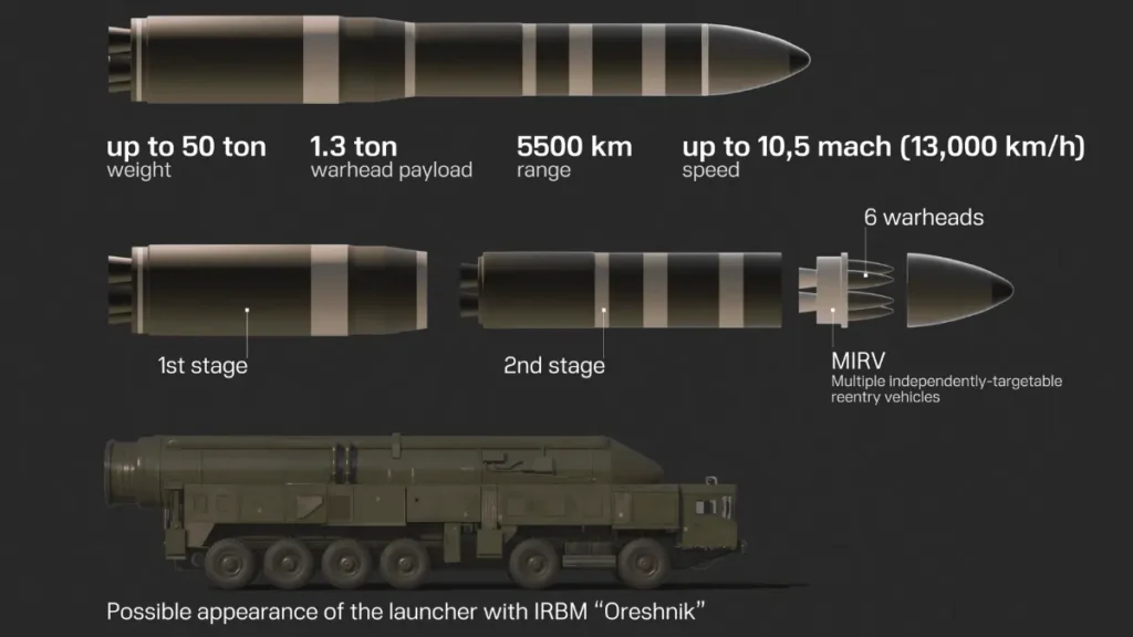 ორეშნიკის სარაკეტო სისტემის ტექნიკური ინფოგრაფიკა — დიაპაზონი, სიჩქარე და კონფიგურაცია